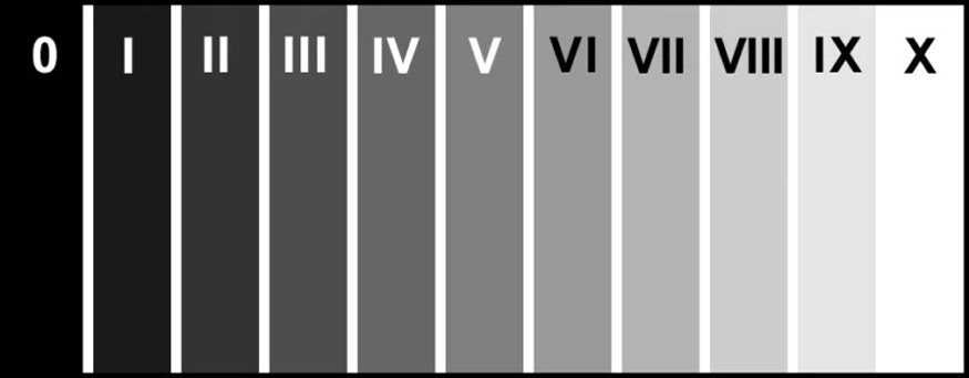 Zone System là gì