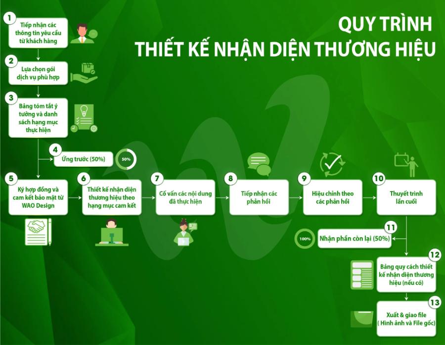 Quy Trình Thiết Kế Bộ Nhận Diện Thương Hiệu: Từ Ý Tưởng Đến Thực Thi